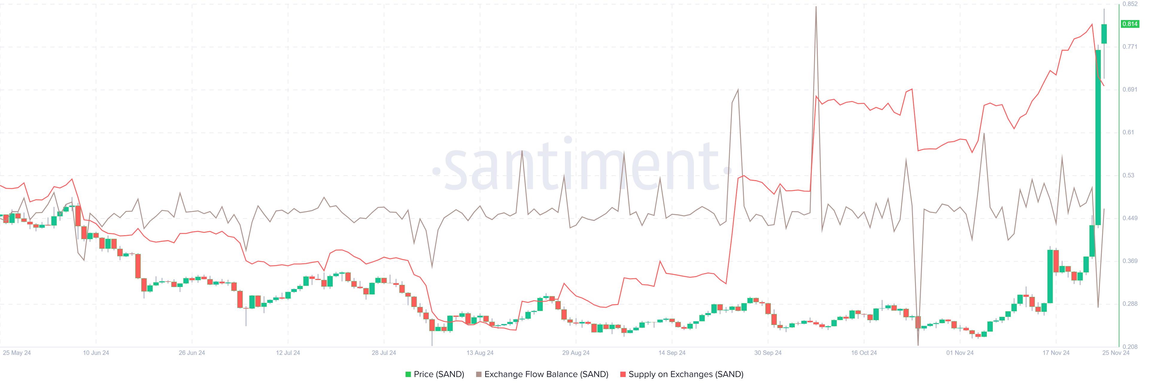 SAND’s  Exchange Flow Balance and Supply on Exchanges chart. Source: Santiment